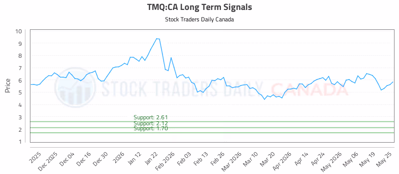Stock Chart for TMQ:CA