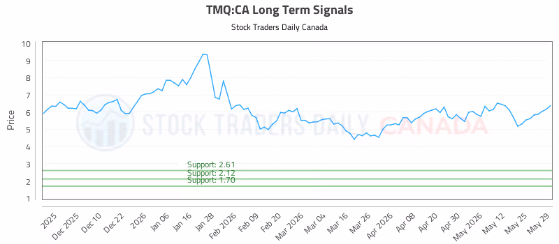 Stock Chart for TMQ:CA