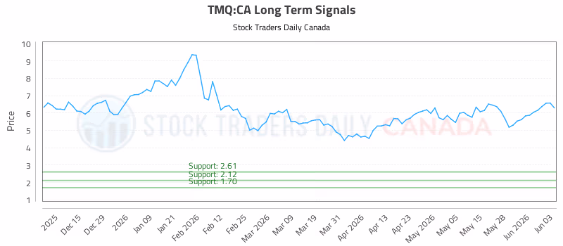 Stock Chart for TMQ:CA