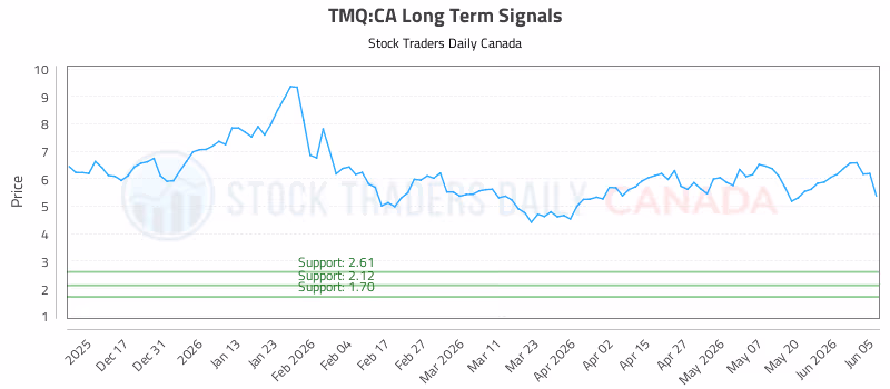 Stock Chart for TMQ:CA