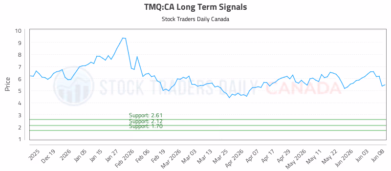 Stock Chart for TMQ:CA