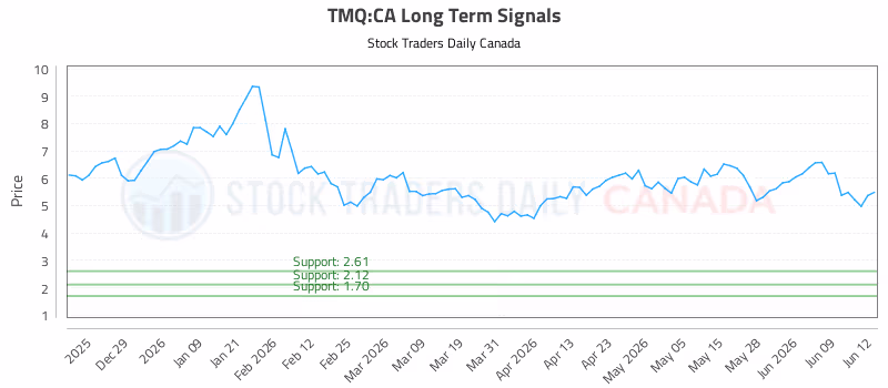 Stock Chart for TMQ:CA