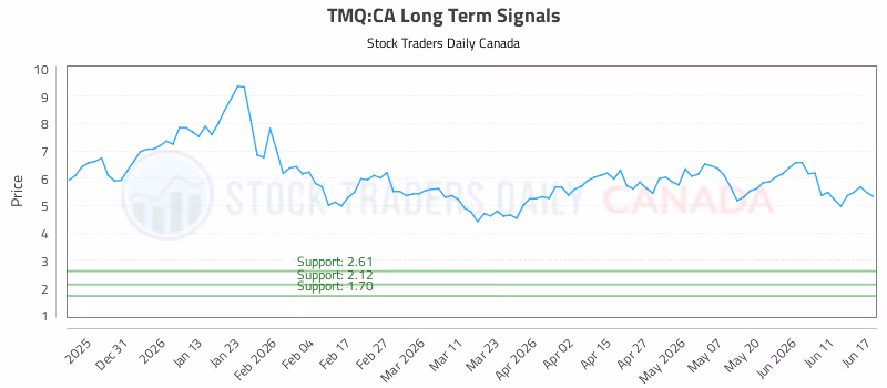 Stock Chart for TMQ:CA
