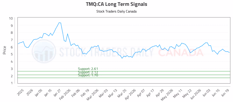Stock Chart for TMQ:CA