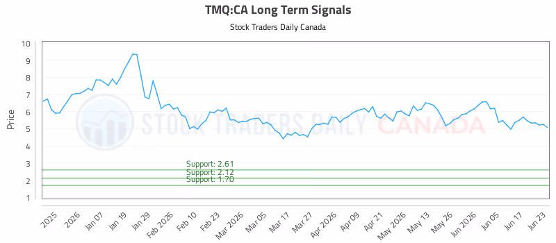 Stock Chart for TMQ:CA