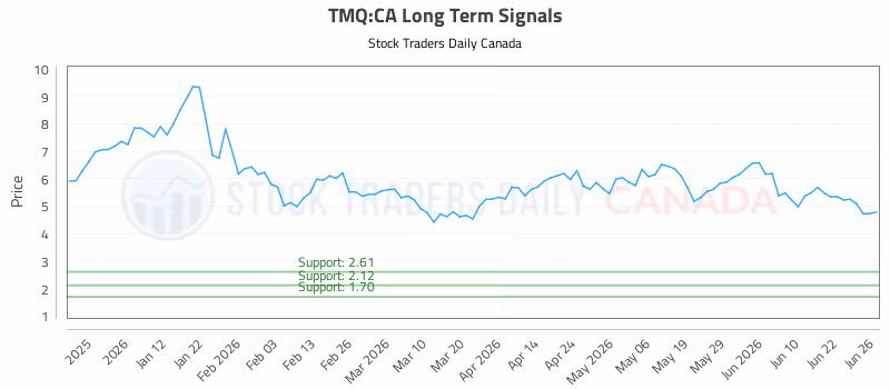 Stock Chart for TMQ:CA