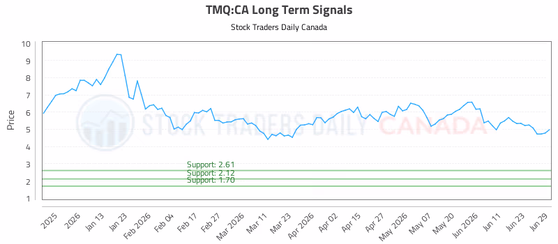 Stock Chart for TMQ:CA