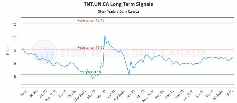 Stock Chart for TNT.UN:CA