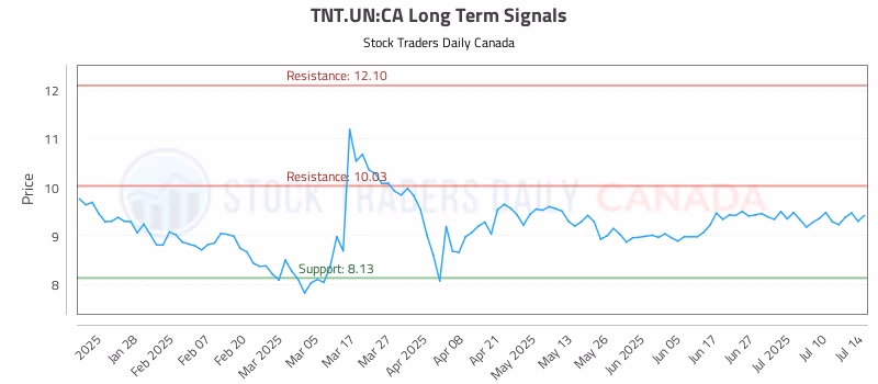 Stock Chart for TNT.UN:CA