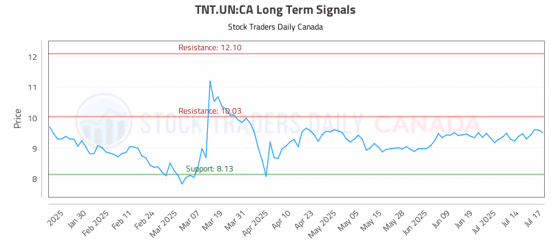 Stock Chart for TNT.UN:CA