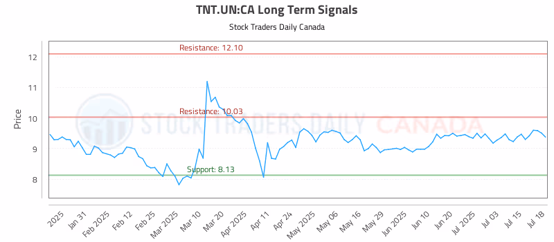 Stock Chart for TNT.UN:CA