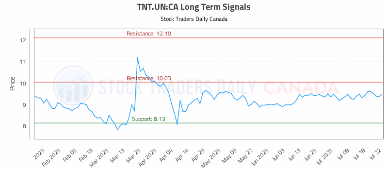 Stock Chart for TNT.UN:CA