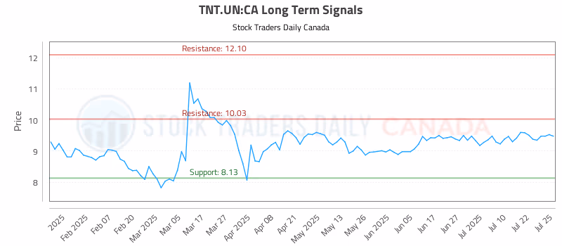 Stock Chart for TNT.UN:CA
