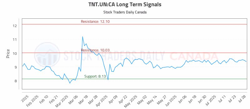 Stock Chart for TNT.UN:CA