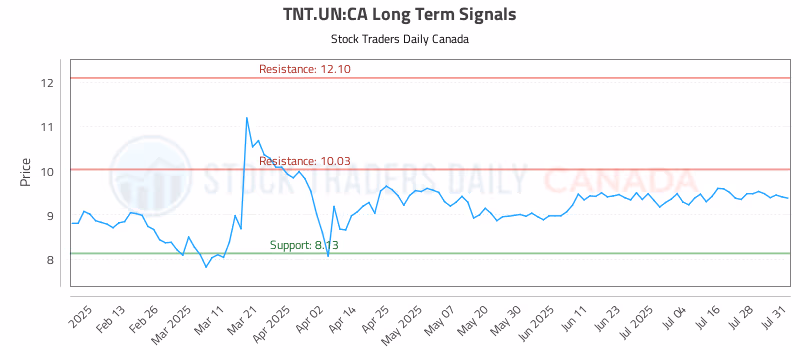 Stock Chart for TNT.UN:CA