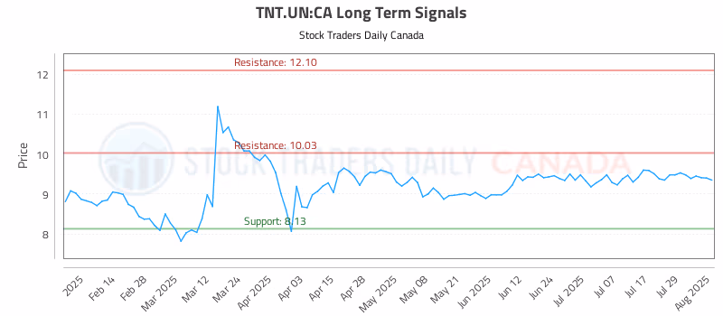 Stock Chart for TNT.UN:CA