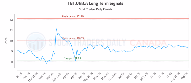 Stock Chart for TNT.UN:CA