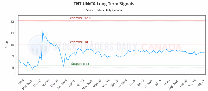Stock Chart for TNT.UN:CA
