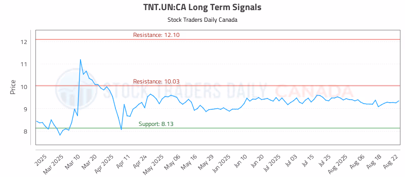 Stock Chart for TNT.UN:CA