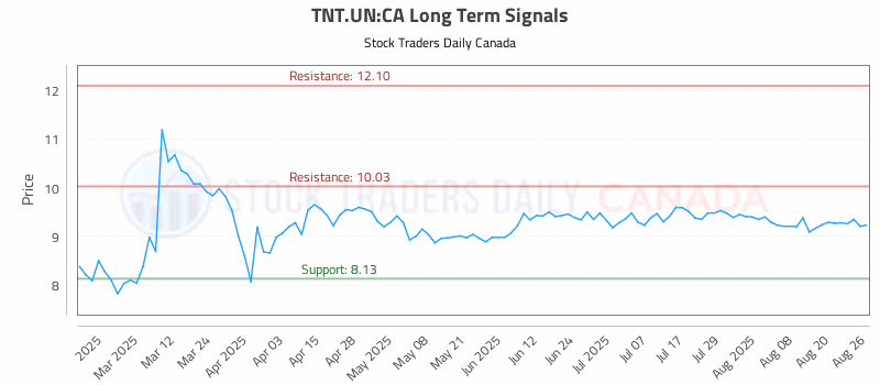 Stock Chart for TNT.UN:CA