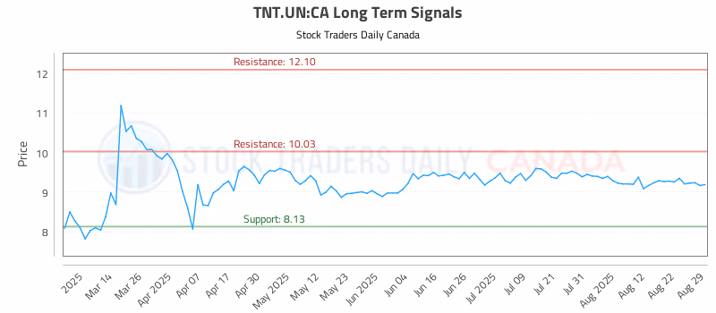 Stock Chart for TNT.UN:CA