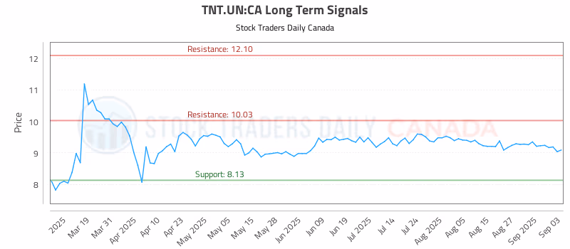 Stock Chart for TNT.UN:CA