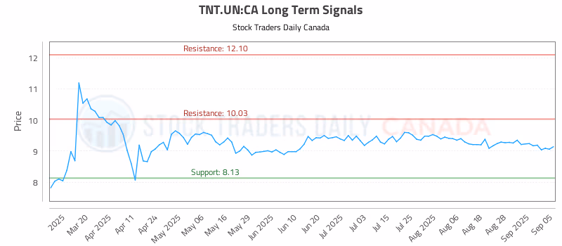 Stock Chart for TNT.UN:CA