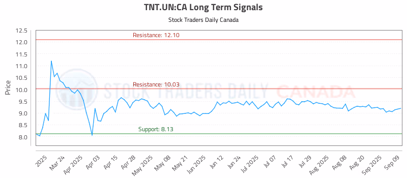 Stock Chart for TNT.UN:CA