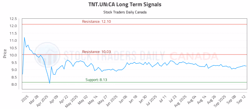 Stock Chart for TNT.UN:CA