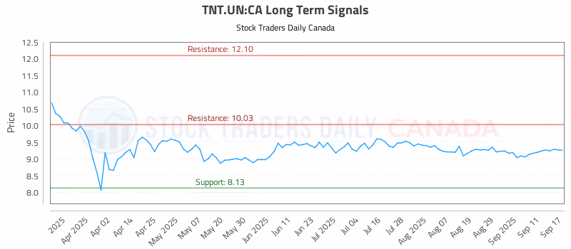 Stock Chart for TNT.UN:CA