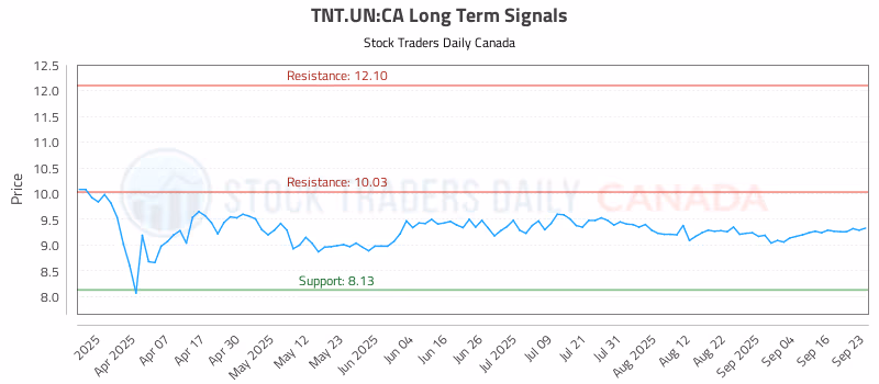 Stock Chart for TNT.UN:CA