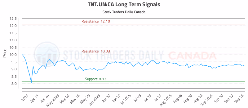 Stock Chart for TNT.UN:CA