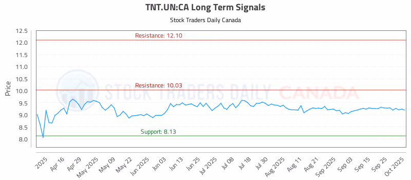 Stock Chart for TNT.UN:CA