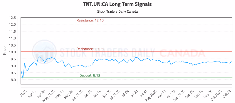 Stock Chart for TNT.UN:CA