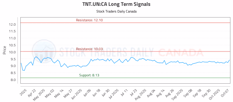 Stock Chart for TNT.UN:CA