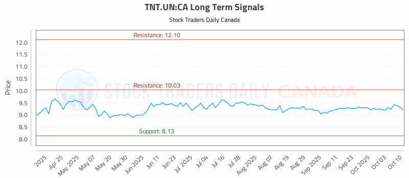 Stock Chart for TNT.UN:CA