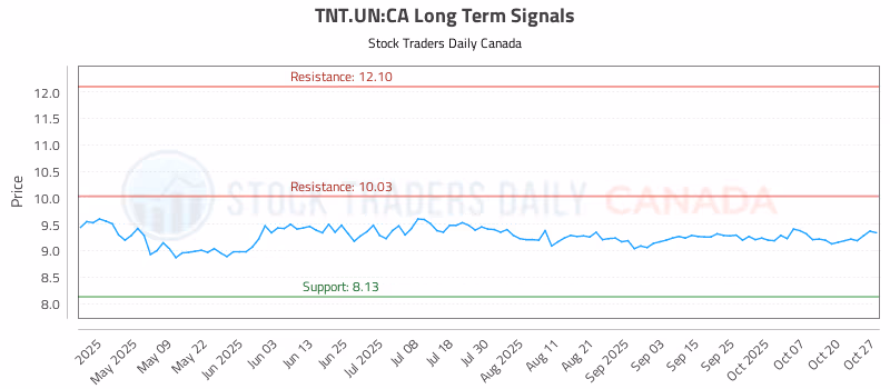 Stock Chart for TNT.UN:CA