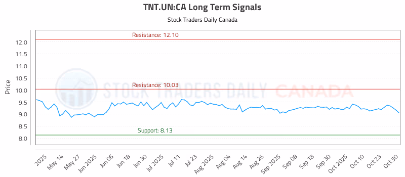 Stock Chart for TNT.UN:CA