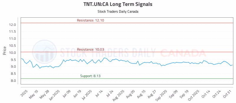 Stock Chart for TNT.UN:CA