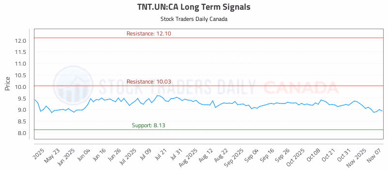 Stock Chart for TNT.UN:CA