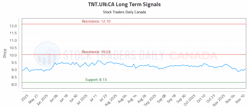 Stock Chart for TNT.UN:CA