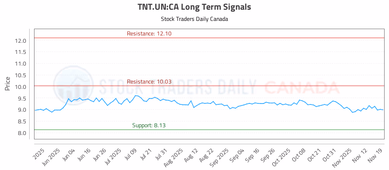 Stock Chart for TNT.UN:CA