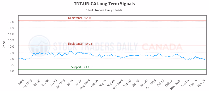Stock Chart for TNT.UN:CA