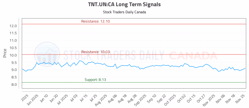 Stock Chart for TNT.UN:CA