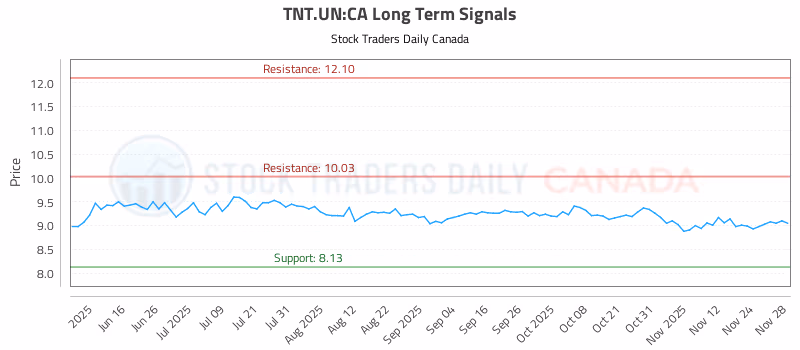 Stock Chart for TNT.UN:CA