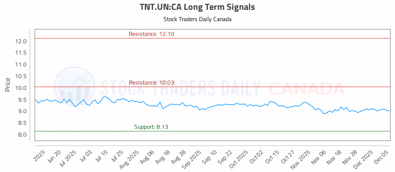 Stock Chart for TNT.UN:CA