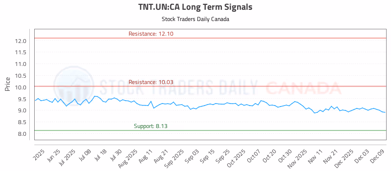 Stock Chart for TNT.UN:CA