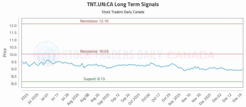 Stock Chart for TNT.UN:CA
