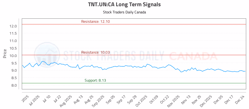 Stock Chart for TNT.UN:CA