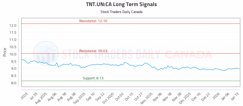 Stock Chart for TNT.UN:CA